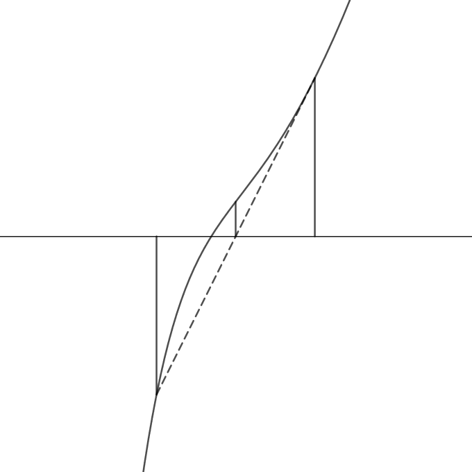 Plot of false position