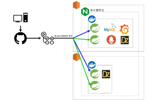 CI/CD 과정 - GitHub Actions를 활용한 배포 프로세스