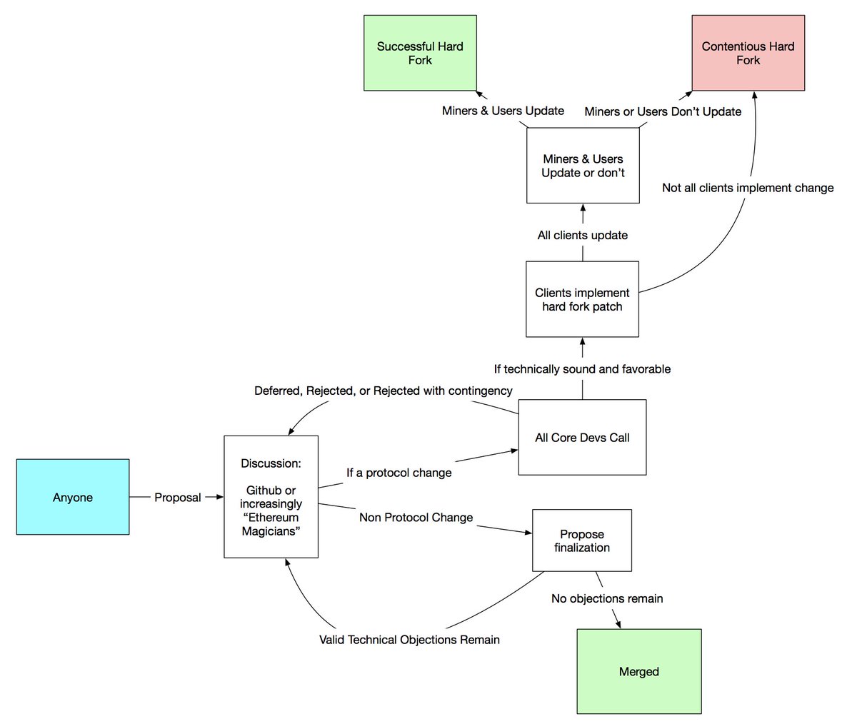 governance flowchart