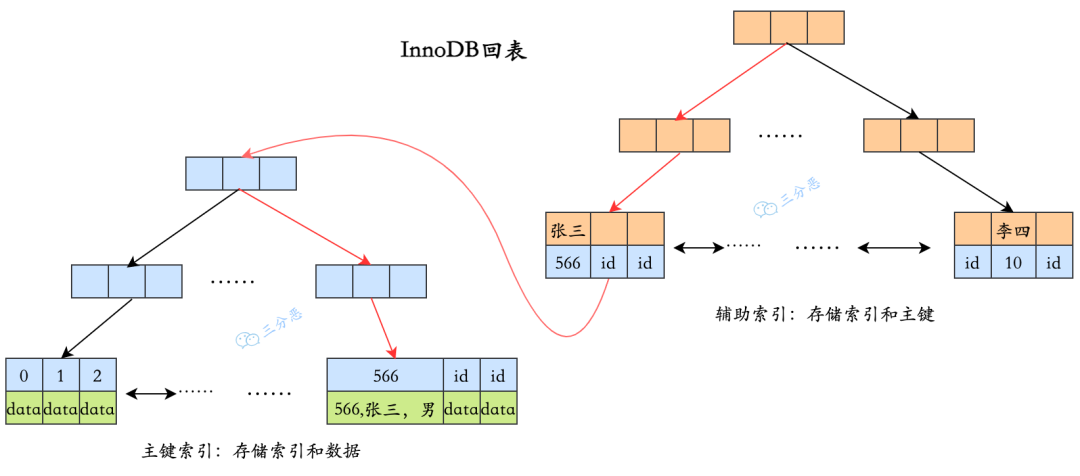 InnoDB 回表