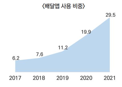 배달앱 사용 비중