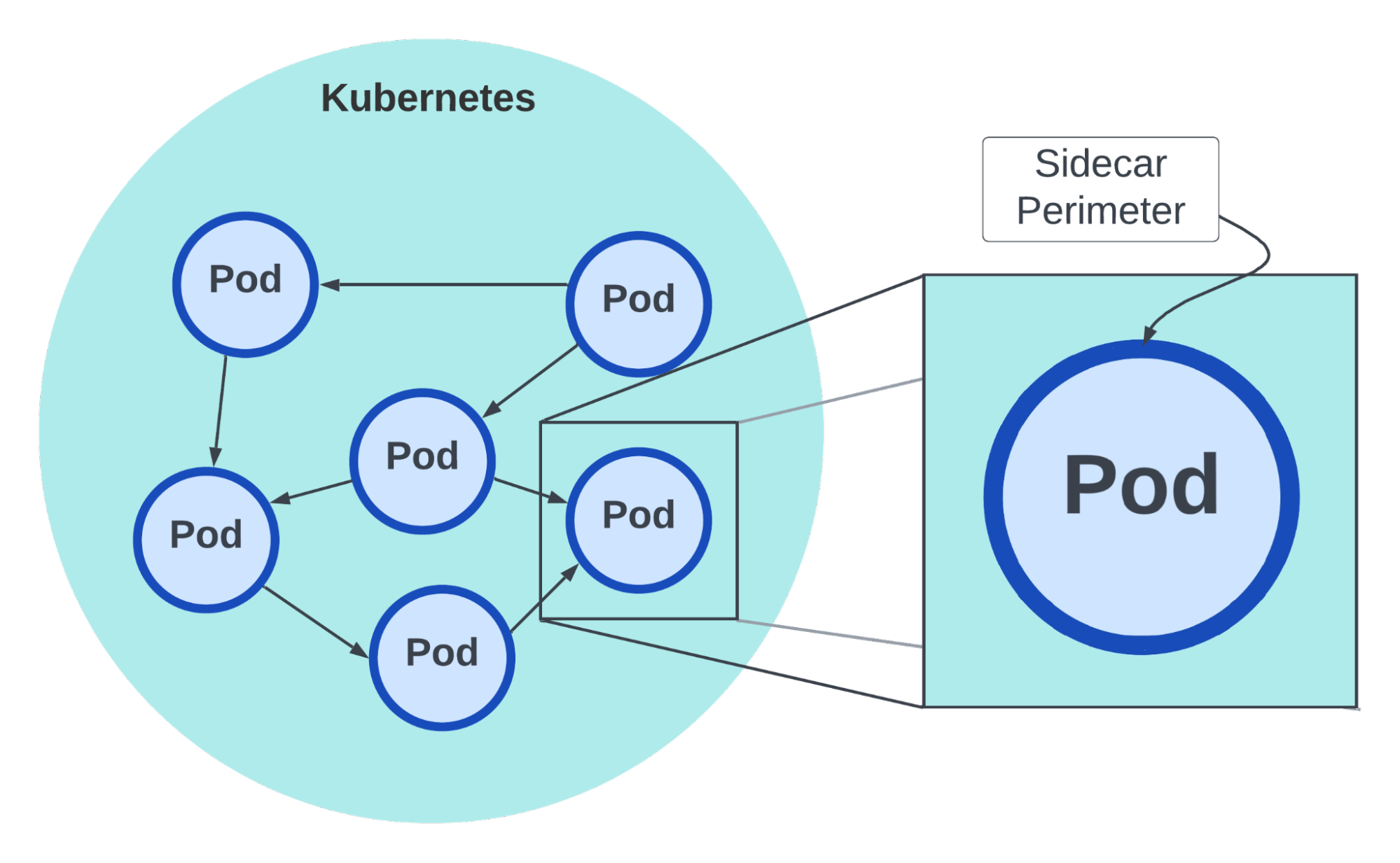 图 3：服务网格围绕每个实例或 Pod 创建一个边界