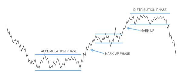 Market Phases