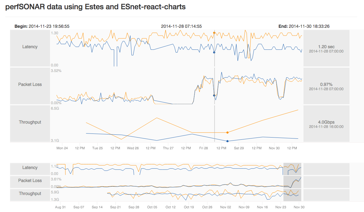 esnet-estes-charts