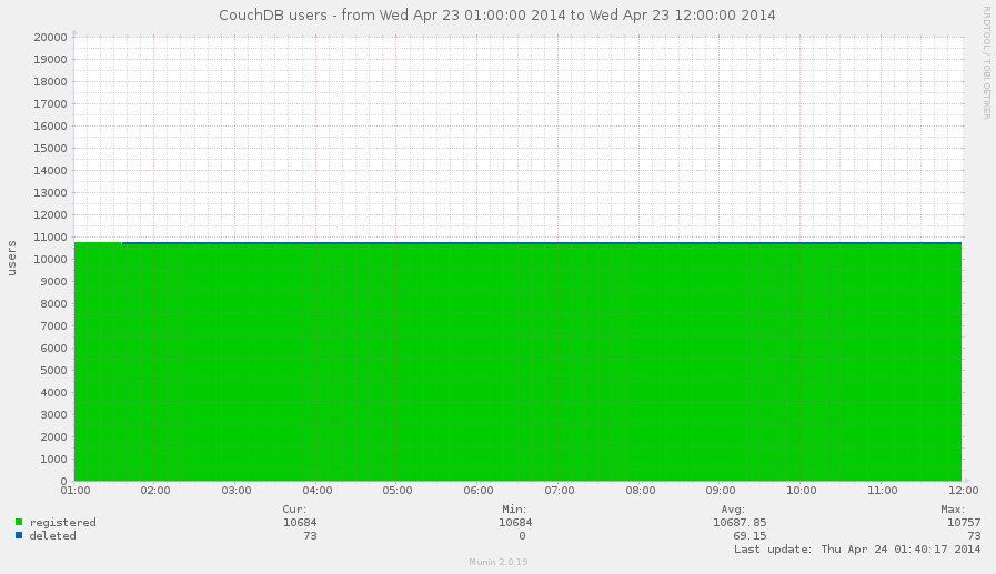 CouchDB users