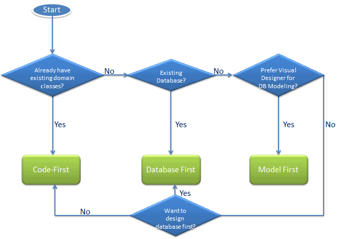 EF Core Development Approach Decision