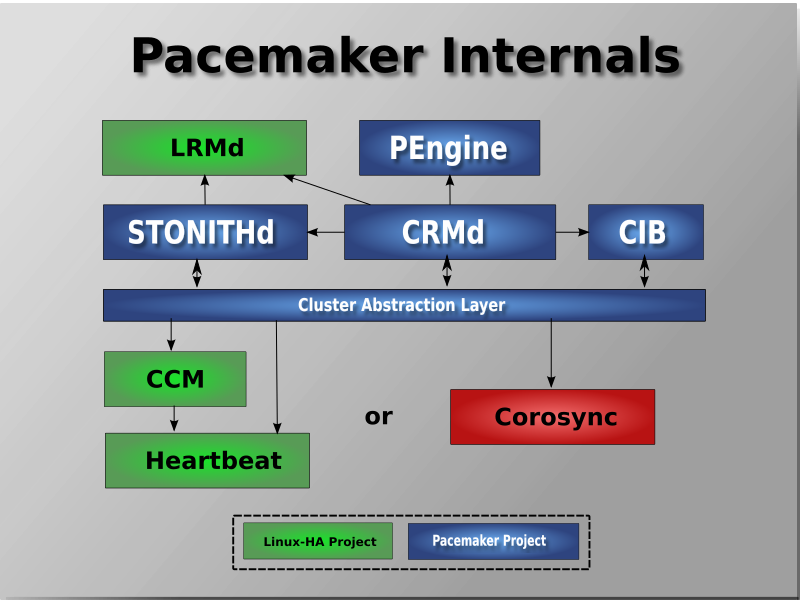 Pacemaker Architecture