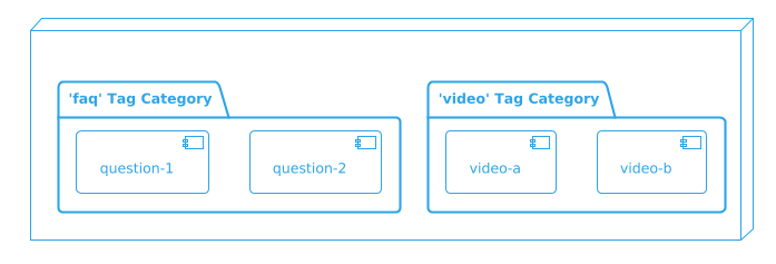 PlantUML Tags Diagram