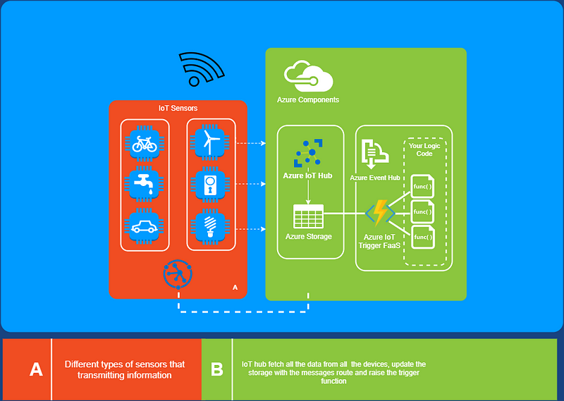 Azure component architecture.