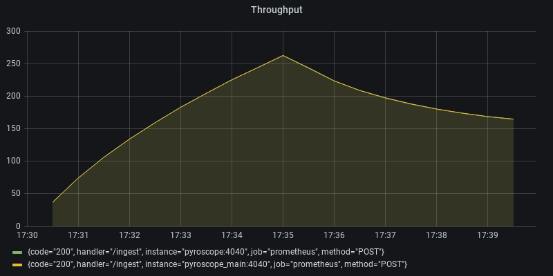 Throughput