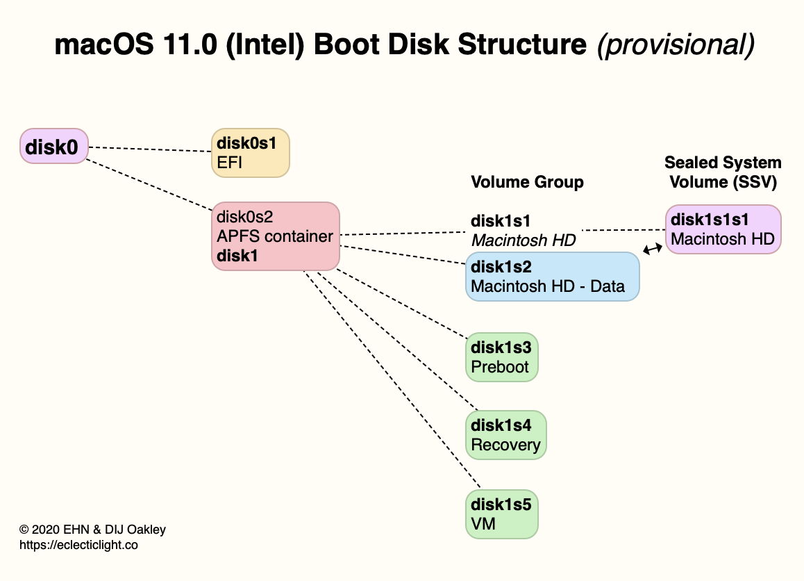 macOS Big Sur 的启动宗卷结构（来源：The Eclectic Light Company）