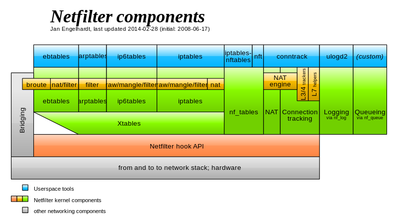 Netfilter-components