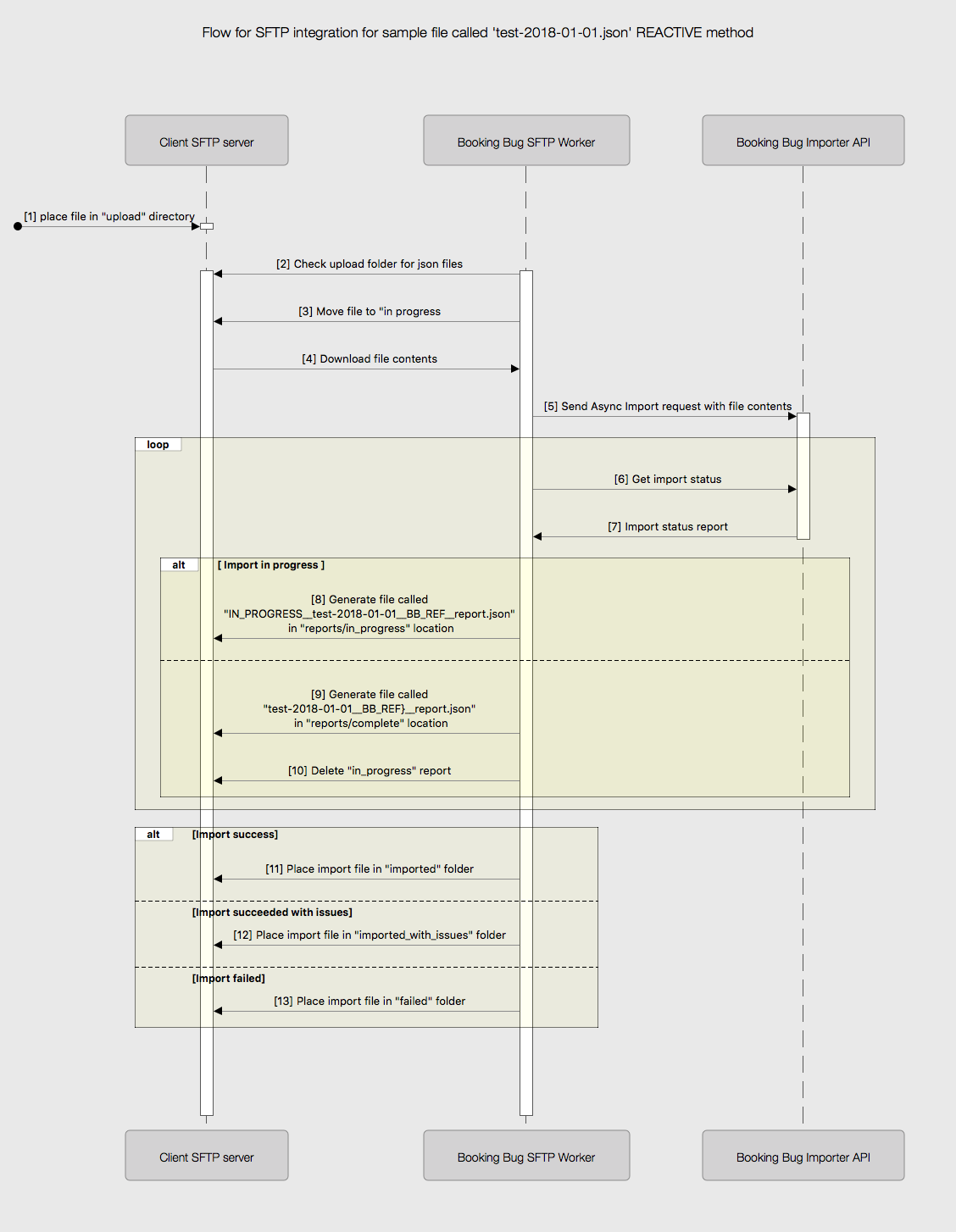 Reactive Sequence Diagram