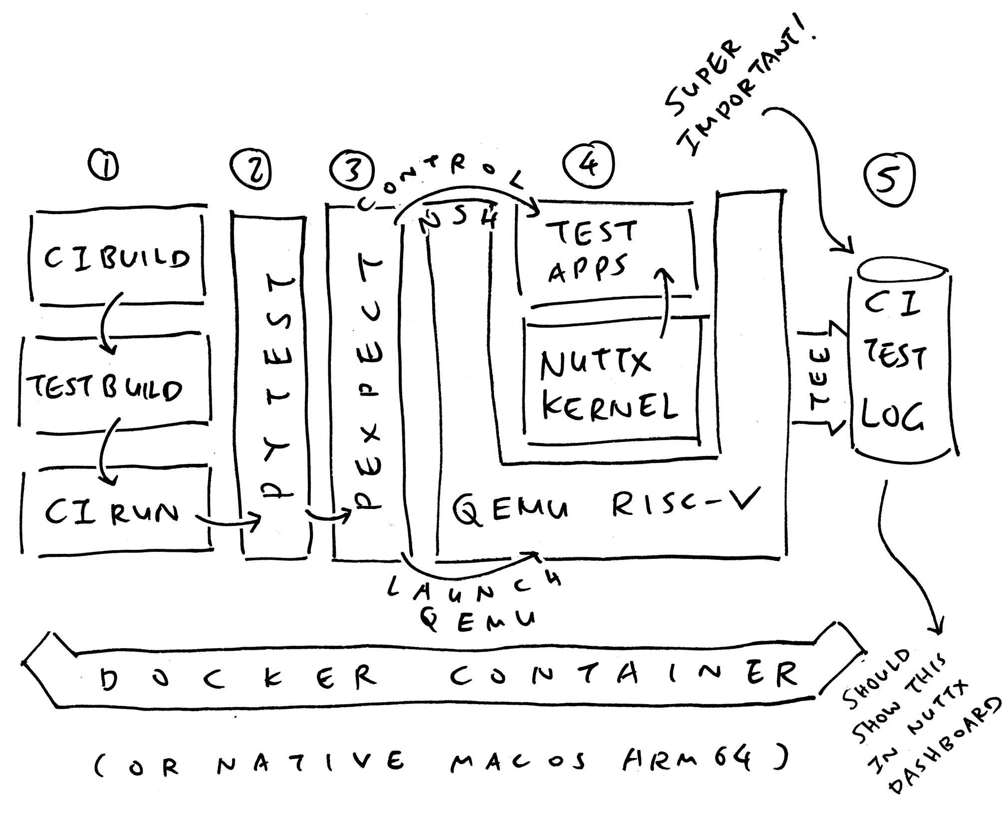 Failing a Continuous Integration Test for Apache NuttX RTOS (QEMU RISC-V)