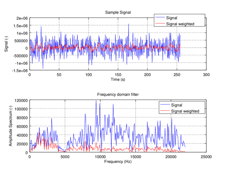 White noise frequency convertion