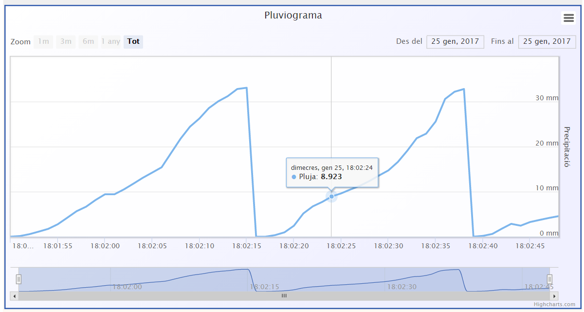 highcharts_pluviograph