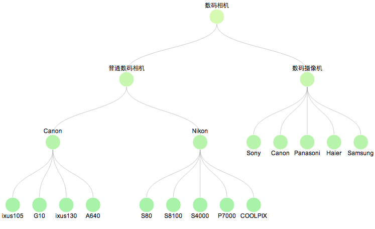 Tree图