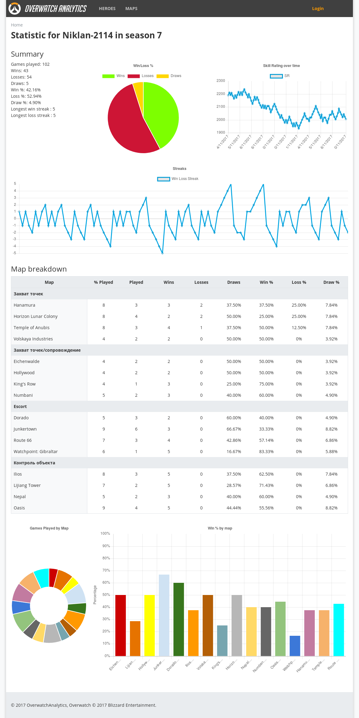 Statistics page with analyze example