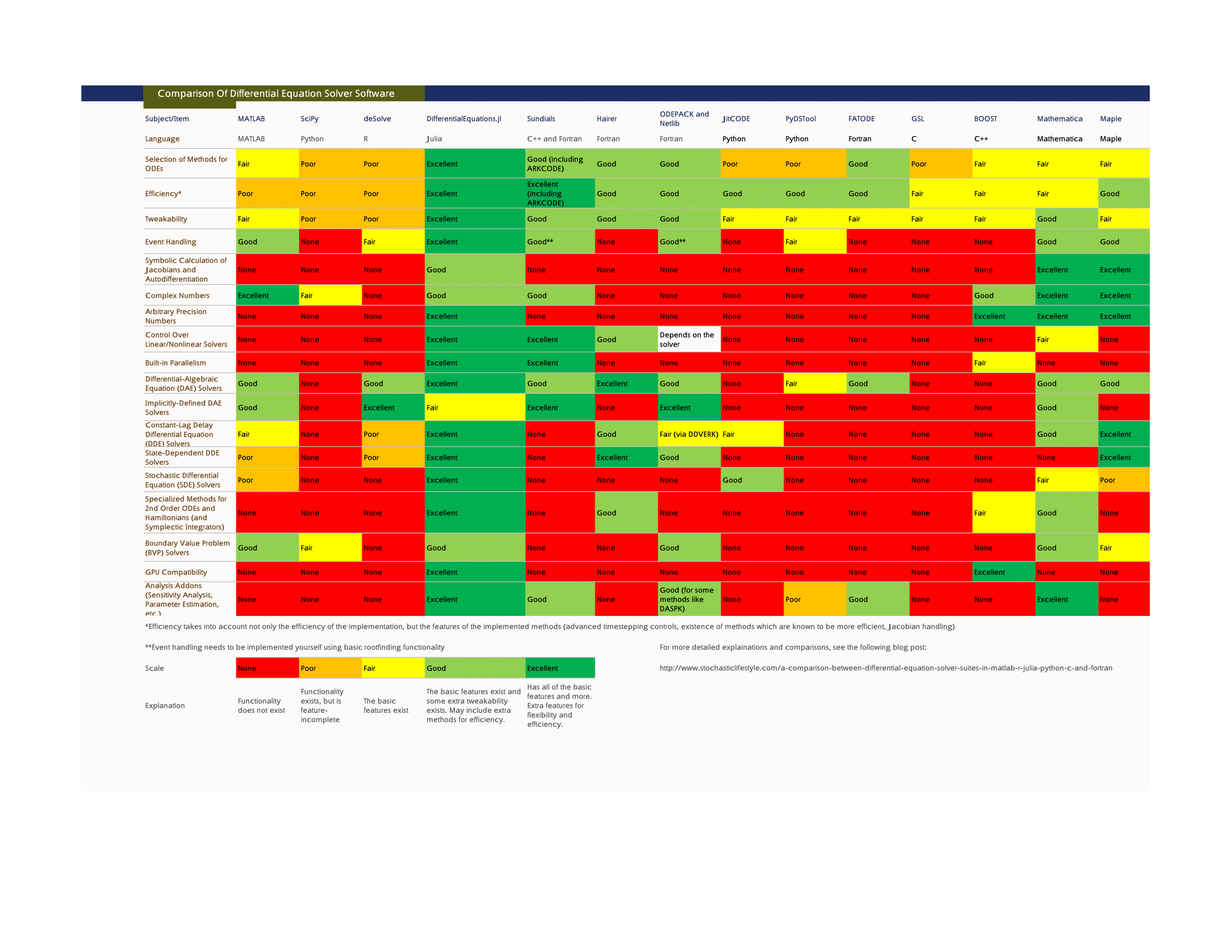 Comparison Of Differential Equation Solver Software