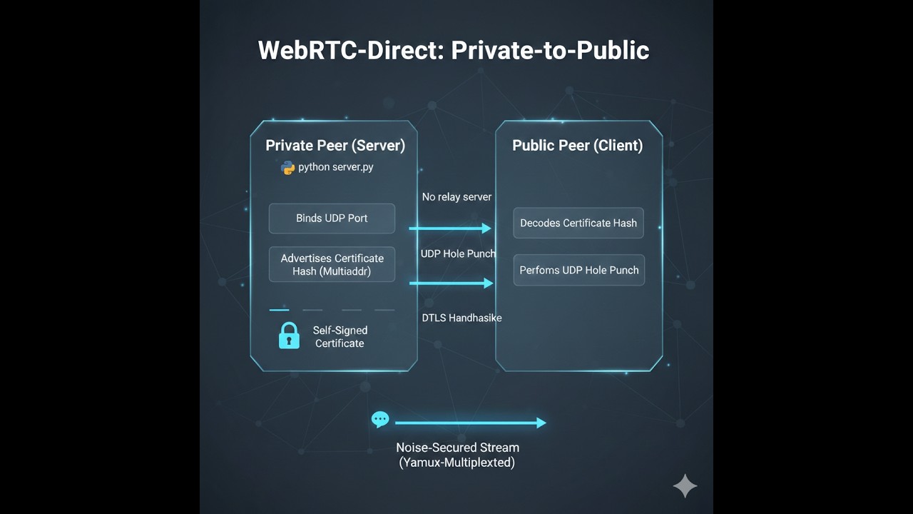 WebRTC Chat Demo 2