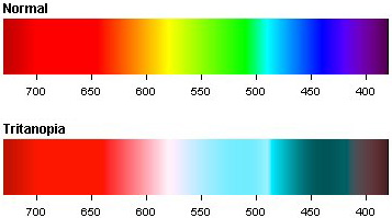 Tritanopia histogram