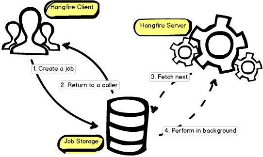 hangfire-workflow