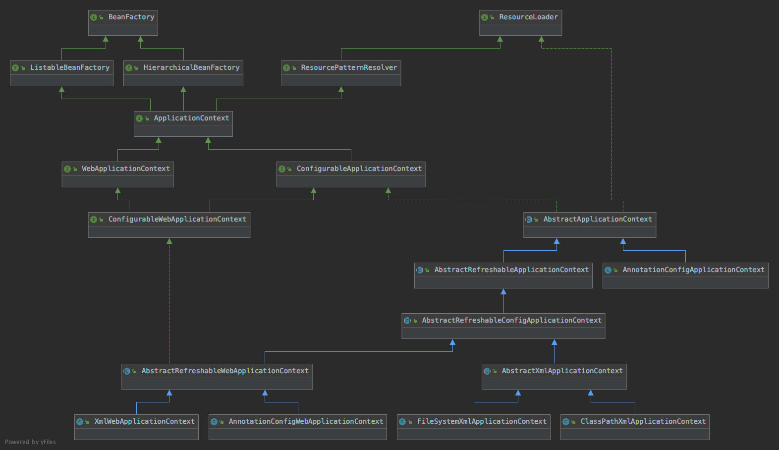 ApplicationContext