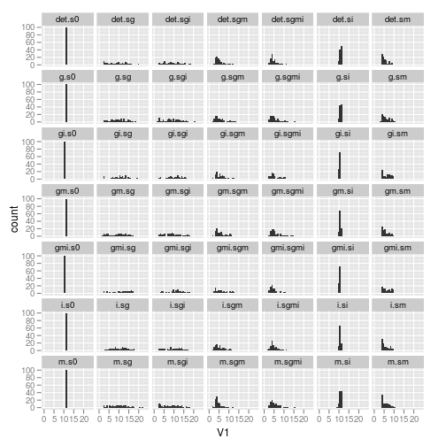 the distribution of profits by scenario