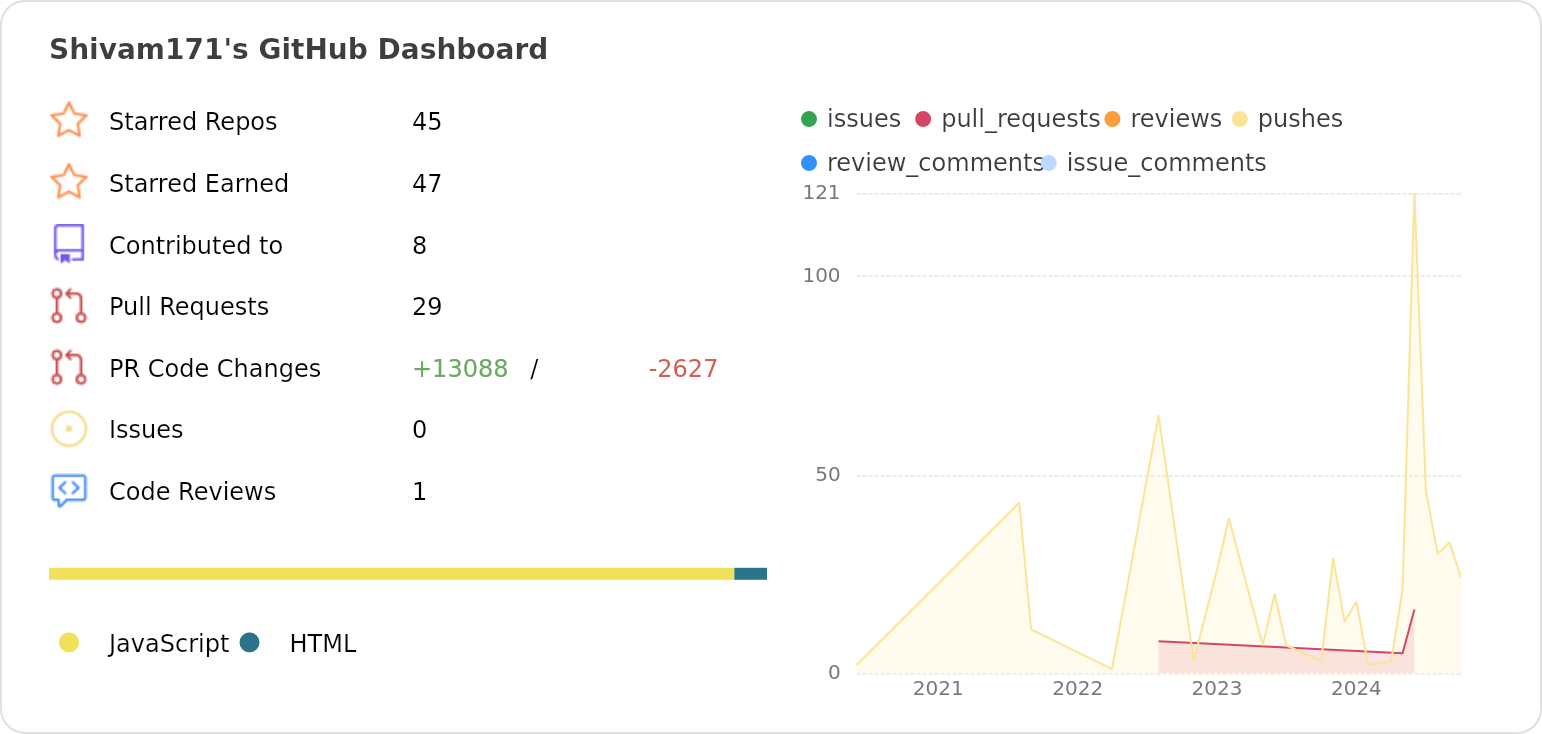 Dashboard stats of @Shivam171