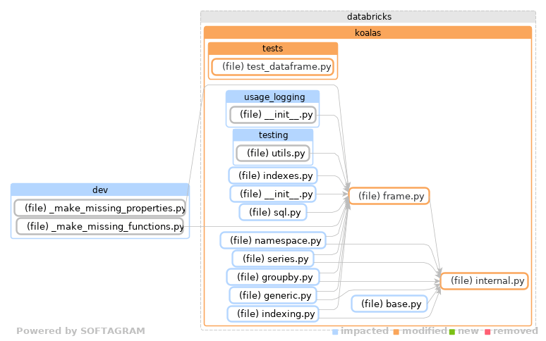 Showing the changed files, dependency changes and the impact - click for full size