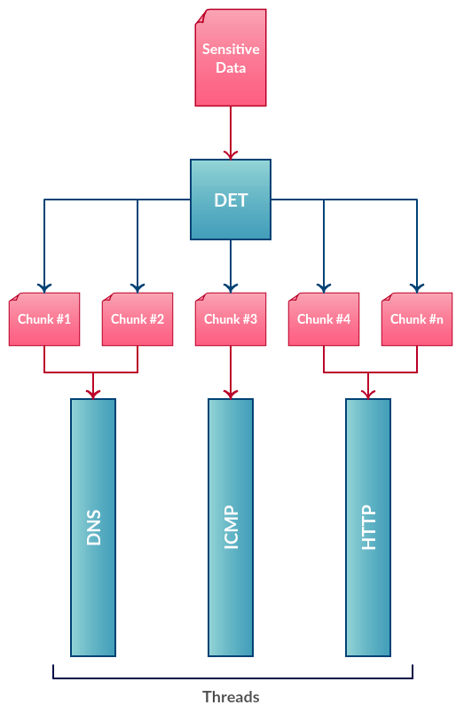 DET exfiltration flow