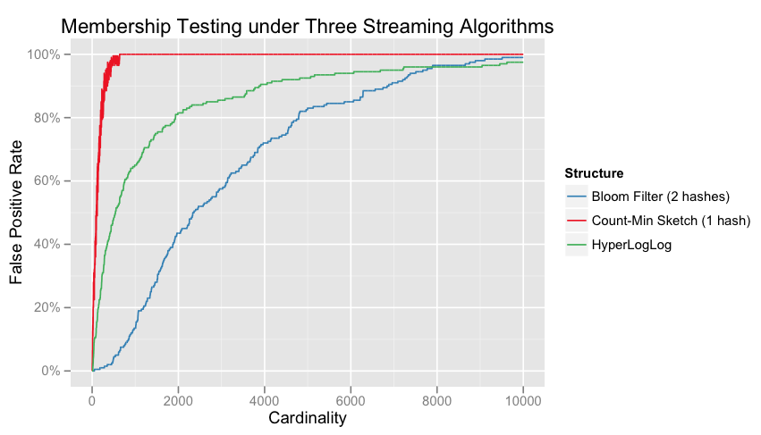 Membership Testing: Bloom Filter vs. Count-Min Sketch vs. HyperLogLog