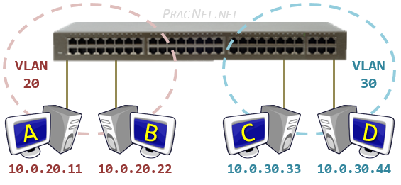 Routing Between VLANs - Physical Topology