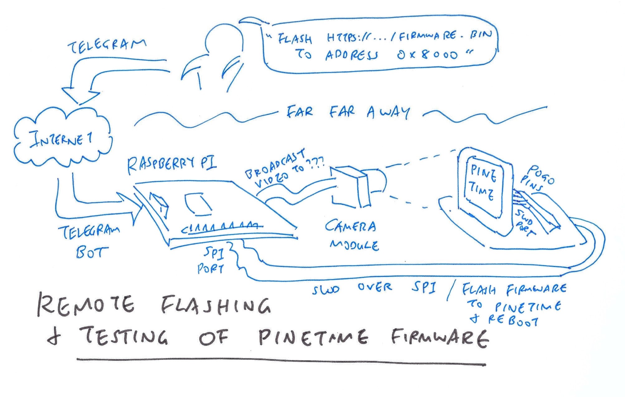 Telegram Bot to flash and test PineTime firmware remotely