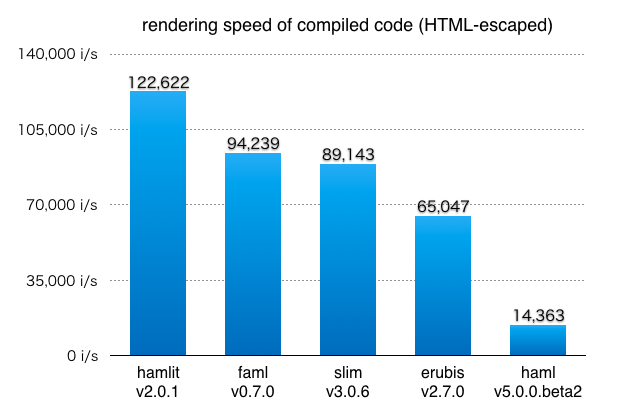 Hamlit Benchmark