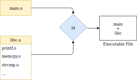 Static Linking