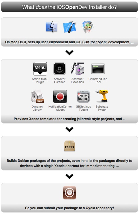 iOSOpenDev Overview