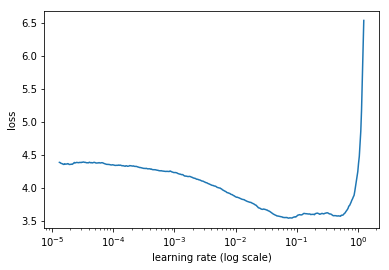 Loss function