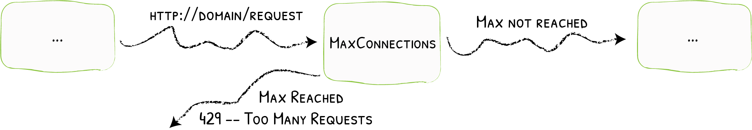 InFlightReq middleware flow schema