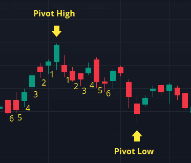 Chart showing pivot formation