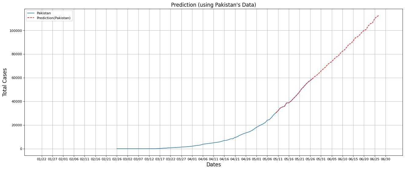 Pakistan COVID-19 Prediction