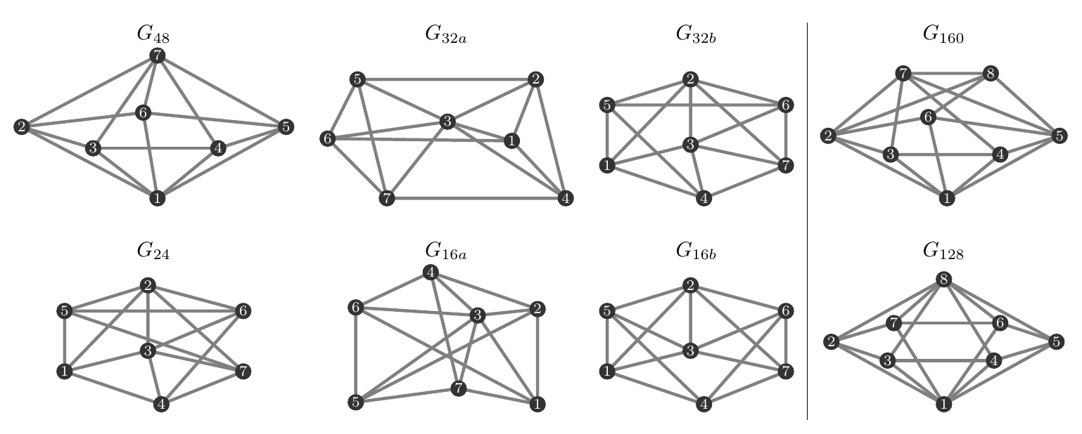 graphs