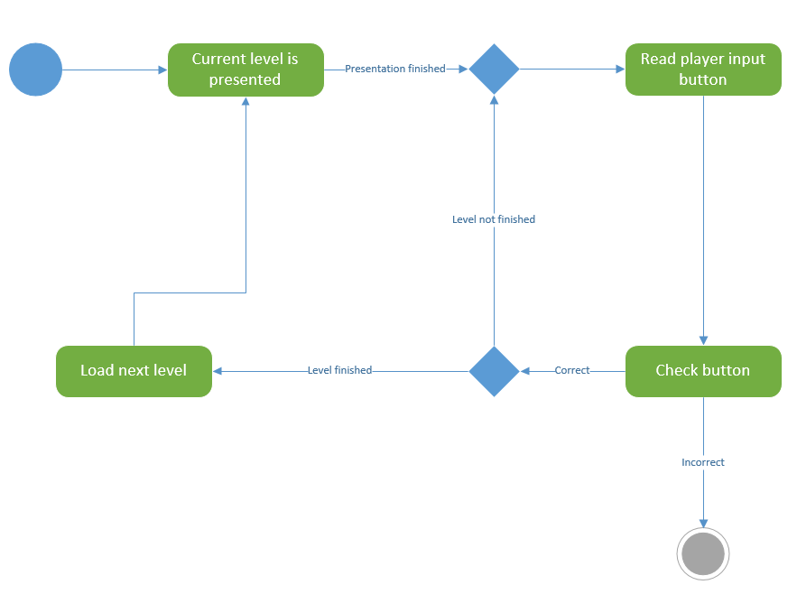 activity diagram