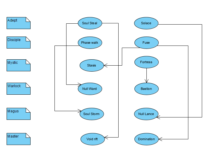 New psi ability tree