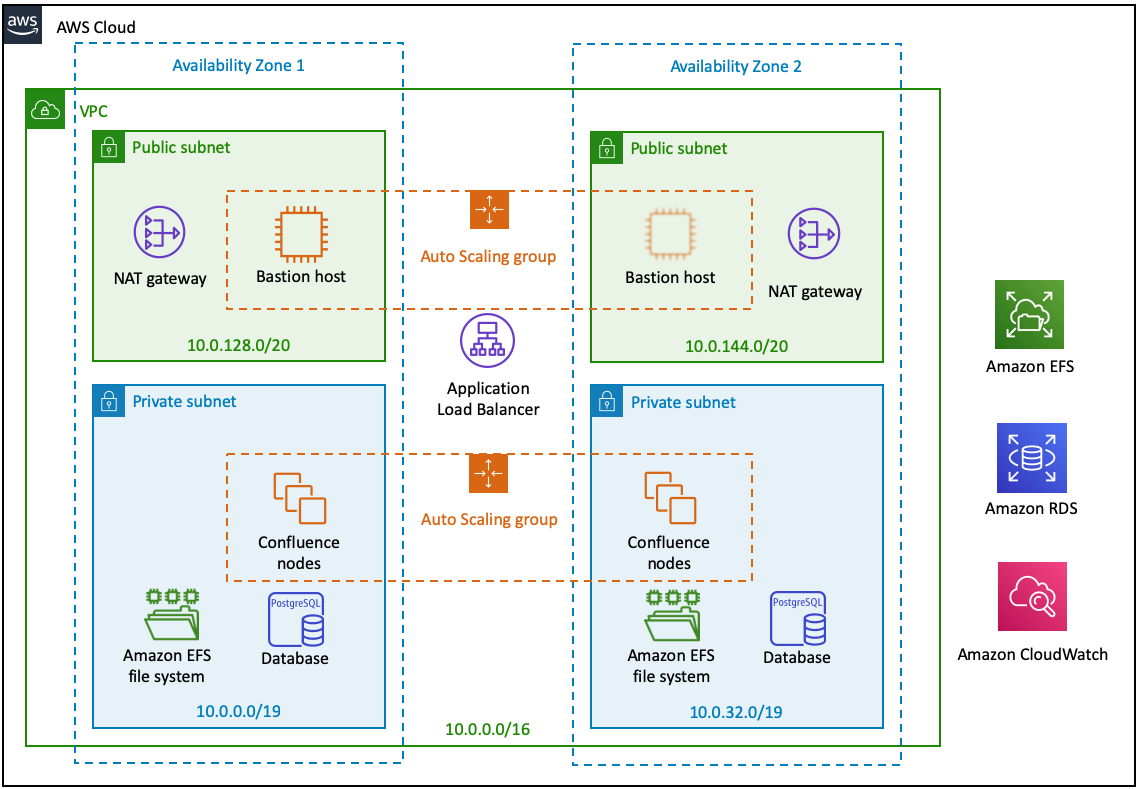 Quick Start architecture for Confluence on AWS