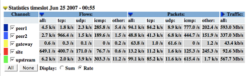 nfsen statistic details