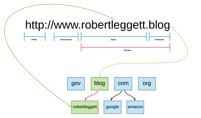 dns-zone