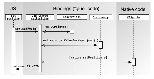 instance method flow