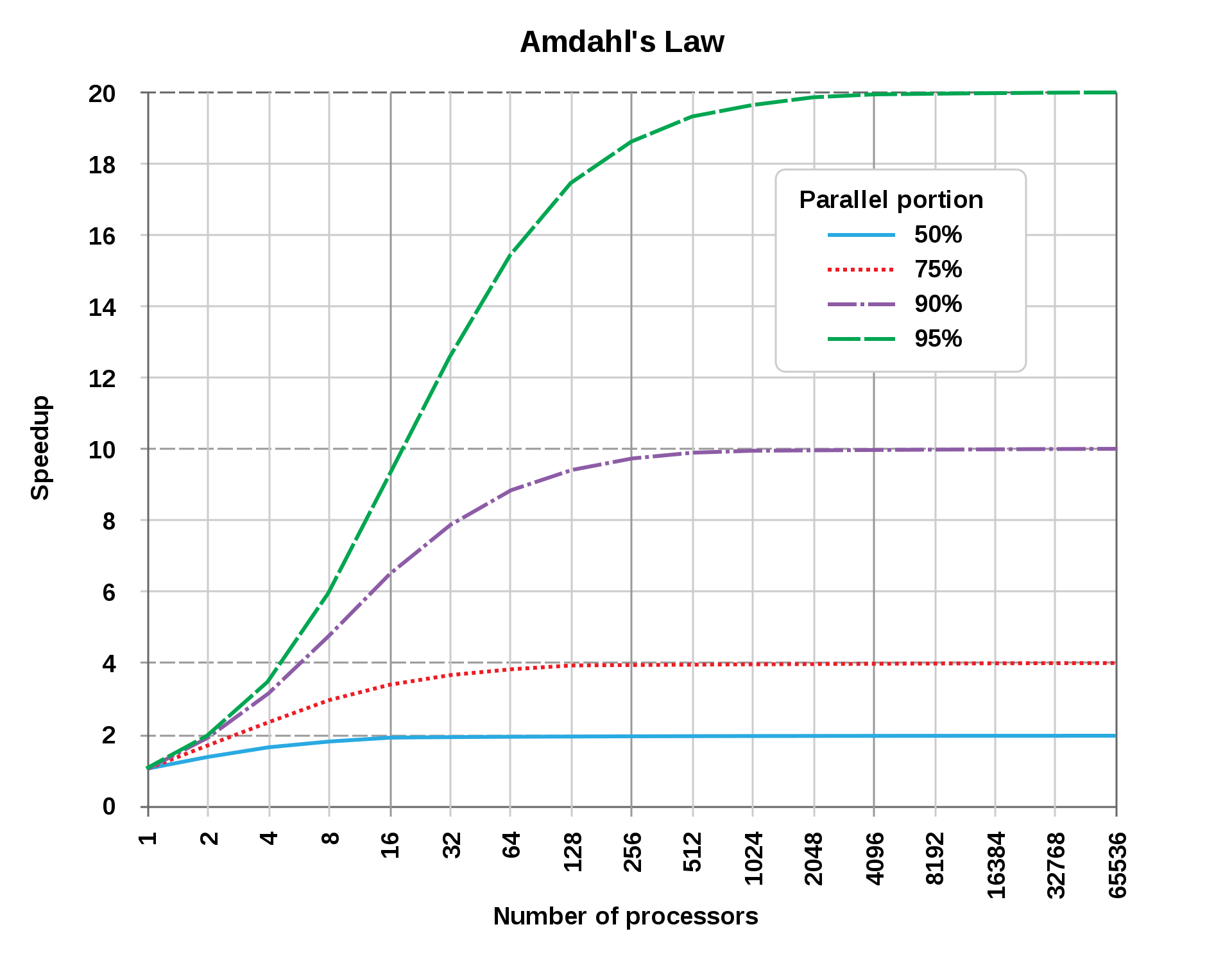 Amdahl's law