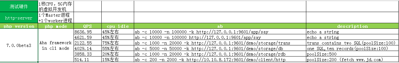 Aha框架的性能测试数据(仅供参考)